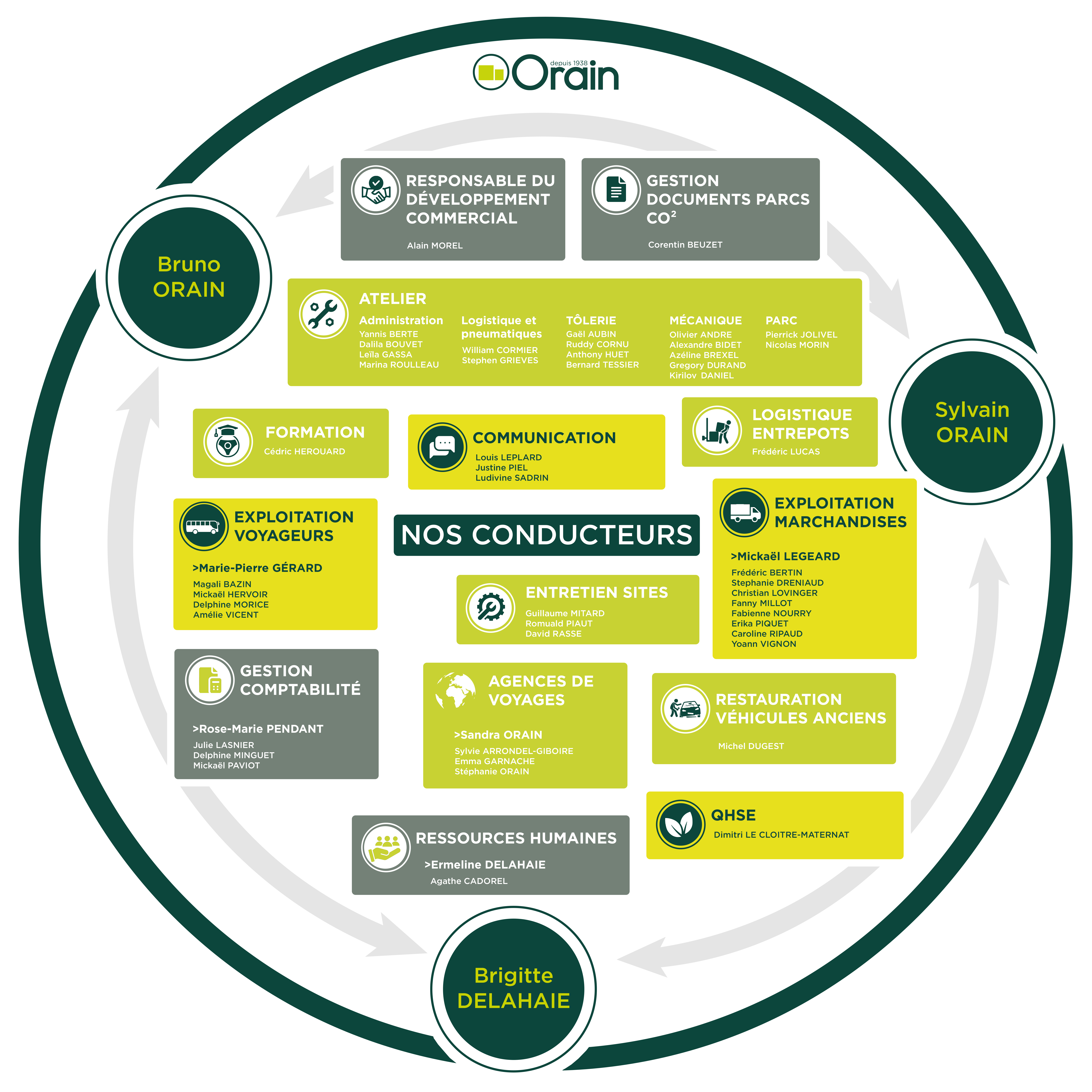 Organigramme Orain